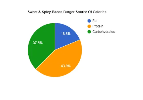 Whataburger Sweet & Spicy Bacon Burger calories