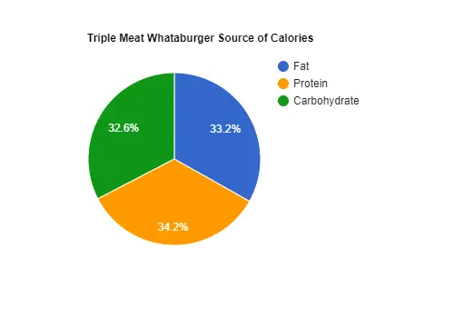 Triple Meat Whataburger Calories