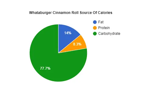 Whataburger Cinnamon Roll Calories