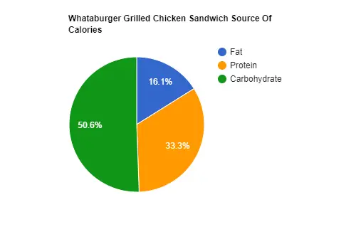 Whataburger Grilled Chicken Sandwich Calories