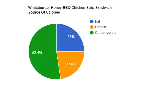 Whataburger Honey BBQ Chicken Strip Sandwich Calories