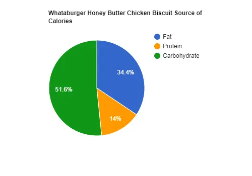 Whataburger Honey Butter Chicken Biscuit Calories