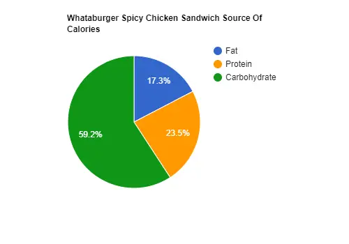 Whataburger Spicy Chicken Sandwich Calories