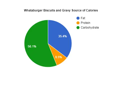 Whataburger biscuits and gravy calories