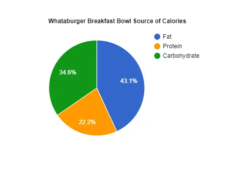 Whataburger breakfast bowl calories