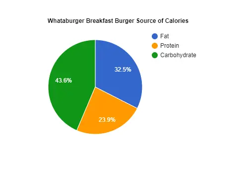 Whataburger breakfast burger calories