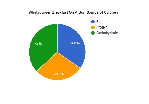 Whataburger breakfast on a bun calories