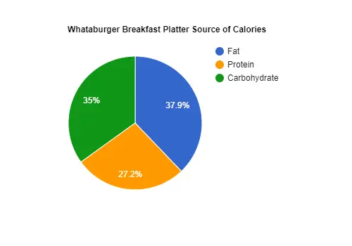 Whataburger breakfast platter calories