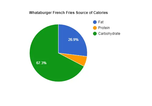 Whataburger french fries calories