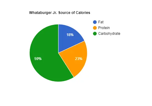 Whataburger jr calories