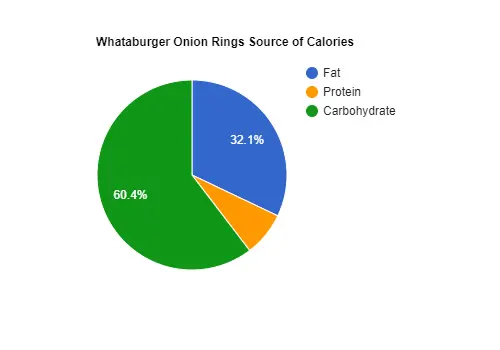 Whataburger onion rings calories