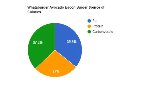 avocado bacon burger whataburger calories